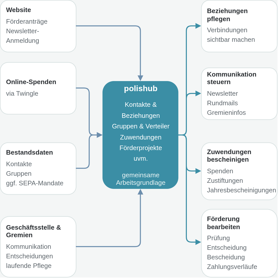 Zusammenspiel von Webseite, Beziehungen, Zuwendungen, Kommunikation und Förderprojekten im polishub