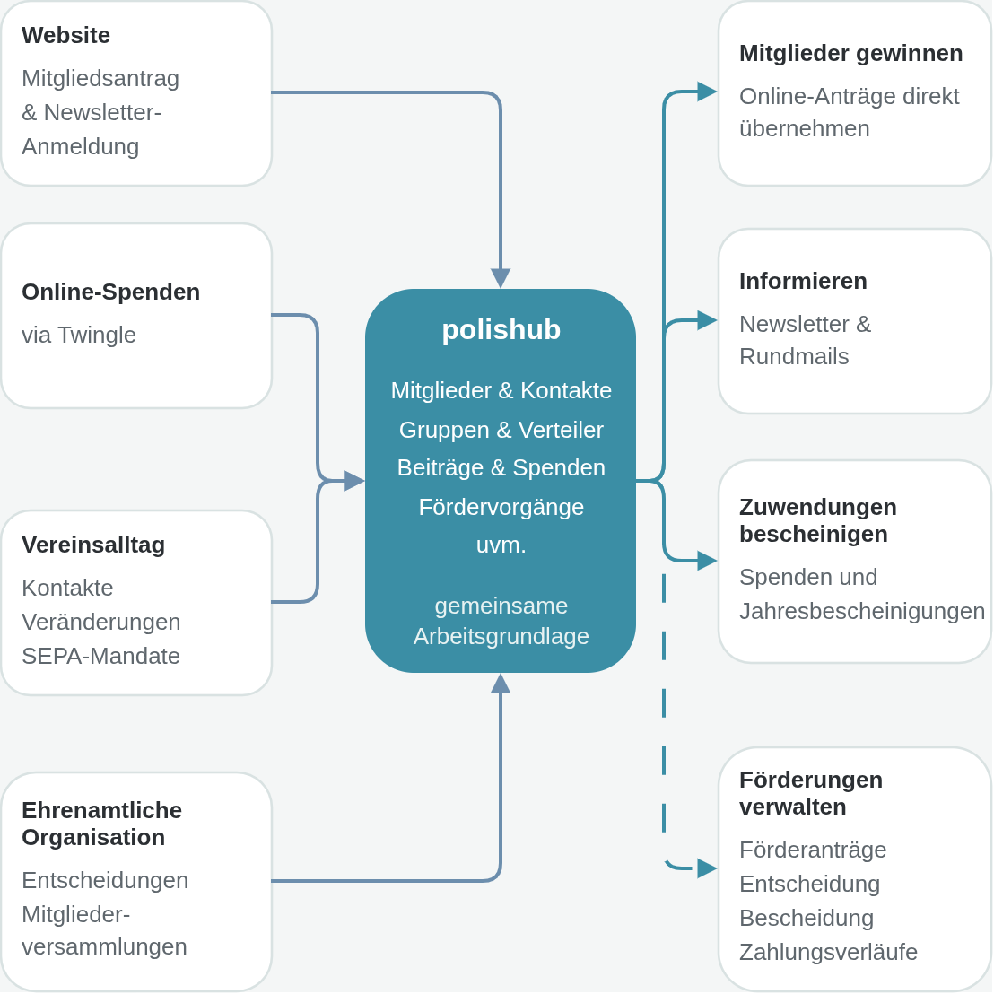Zusammenspiel von Webseite, Mitgliedern, Spenden und Kommunikation im polishub