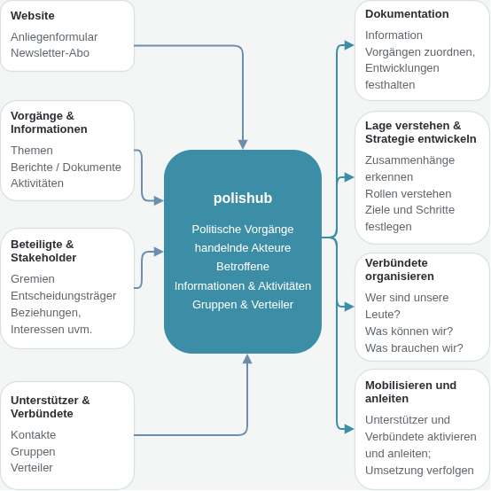 Zusammenspiel von politischen Vorgängen, Informationen, Beteiligten, Unterstützern und Aktivitäten im polishub